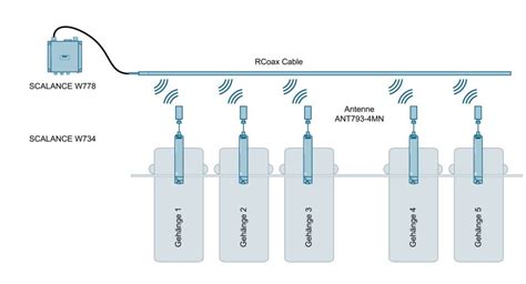 leckwellenleiter|SIMATIC NET